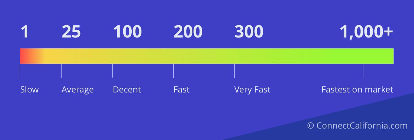 Is 300 Mbps Fast Internet Speeds Explained ConnectCalifornia