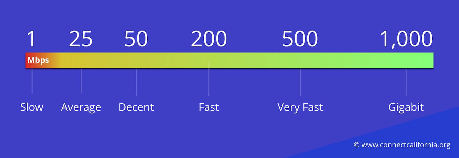 Is 300 Mbps Fast Internet Speeds Explained ConnectCalifornia